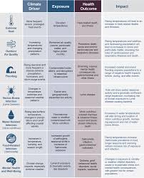 Close indoor contact with other people puts one at risk for cold and flu. The Impacts Of Climate Change On Human Health In The United States A Scientific Assessment
