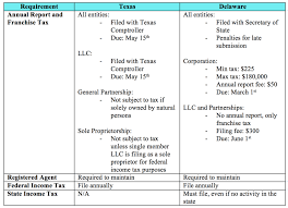 Filing Requirements For Llcs Corporations In Delaware Texas