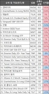 2024 순매수 상위 미국 주식 ETF 투자 순위 엔비디아 주가 NVDL 테슬라 SCHD VOO : 네이버 블로그