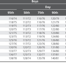 Systolic And Diastolic Ambulatory Blood Pressure Sbp Dbp Values For Download Scientific Diagram