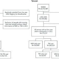 Flow Recruitment Chart Of Subjects From The National