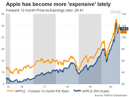 In depth view into aapl (apple) stock including the latest price, news, dividend history, earnings information and financials. Apple S Earnings Much Is At Stake Stock Market News