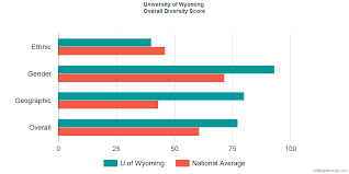 University Of Wyoming Diversity Racial Demographics Other