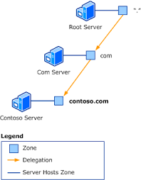  tingkat teratas pada dns adalah root yang disimbolkan dengan titik/dot. Uberprufen Von Dns Konzepten Microsoft Docs