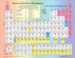 Periodic Table Of Elements Atomic Properties Of The Elements