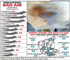 karnataka air pollution levels in karnatakas 11 cities and