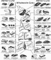 Rib chops, either single (one bone) or double (two bones), are excellent grilled, broiled, and sautéed. Meat Cuts And How To Cook Them Lamb Chart