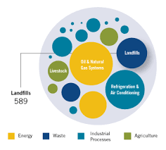 Global Mitigation Of Non Co2 Greenhouse Gases Landfills