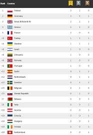 We did not find results for: Czwartek Bez Medalu Ale Polska Wciaz Prowadzi W Klasyfikacji Medalowej Me Lekkoatletyka Sport Pl