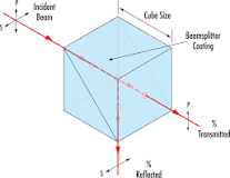 What are Beamsplitters? | Edmund Optics