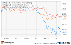 Are Movie Theater Stocks A Buy The Motley Fool