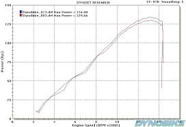 Suzuki Power Commander Remaps