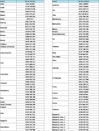 O companie poate solicita ajutor de șomaj tehnic pentru toți angajații săi, dacă este cazul, doar că trebuie să notifice acest aceleași măsuri simplificate se aplică. Cat E Somajul In Romania 2020
