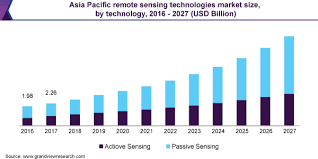 Remote sensing, an essential part of the global observing system that provides inputs for a wide in this context, frontiers in remote sensing brings to the scientific community the publication of original. Remote Sensing Technology Market Size Report 2020 2027