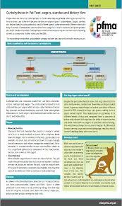 But how do you quit? Carbohydrates In Pet Food Pfma