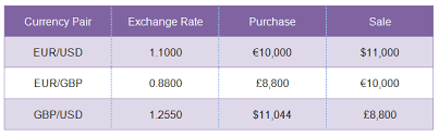 Guide to the meaning of arbitrage and its definition. What Are 3 Simple Forex Arbitrage Strategies And How To Use Them