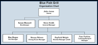 69 Abundant Banquet Organizational Chart