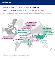 29 Exhaustive Cost Of Living Chart By City