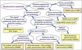 Organization Chart Of Destructive Composition Depth Profile