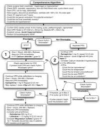 Algorithms For Advanced Cardiac Life Support 2019