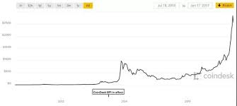 If You Bought 40 Dollars Of Bitcoin In 2010 How Much Would