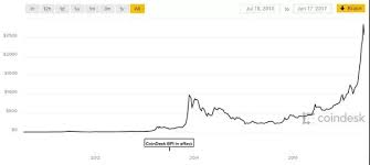 if you bought 40 dollars of bitcoin in 2010 how much would