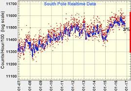 Solar Maximum And Solar Minimum 2009 2020