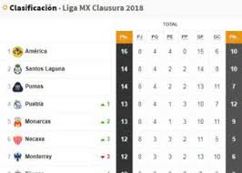 Nva segovia, calle 2 entre carrera 1 y av. Tabla De Goleo Clausura 2018 Liga Mx Luego De La Jornada 9 As Mexico