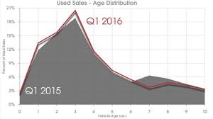 the used car market whats driving growth gurufocus com