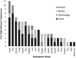 Has your air conditioner stopped working? Social Influence And Consumer Preference Formation For Pro Environmental Technology The Case Of A U K Workplace Electric Vehicle Study Sciencedirect