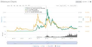 Ethereum Price Chart History Master The Crypto
