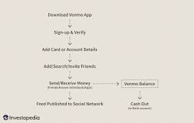 It is as simple to use as other similar fintech apps: Venmo Its Business Model And Competition