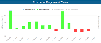 Wirecard aktie jetzt für 0€ handeln: Wirecard Aktie Schnappchenpreis Fur Hartgesottene Mit Update Zum Verweigerten Testat