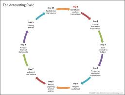 Accounting Cycle Steps Double Entry Bookkeeping Accounting Cycle Bookkeeping Business Accounting Basics