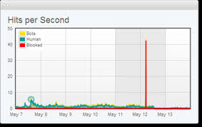 The more machines involved in the attack, the. Ddos Attack Types Mitigation Methods Imperva