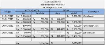 Rumus Persamaan Dasar Akuntansi Dan Contoh Soal Latihannya