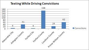 Texting While Driving Convictions High In Northern Virginia