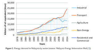 Energy policy in malaysia is set and overseen by the economic planning unit (epu) and the implementation and coordination unit (icu) malaysia exports about half of its diesel production.38 malaysia's oil demand slowed in 2015 and 2016 as a result of weaker economic growth and. Energy Demand In Malaysia By Sector Source Malaysia Energy Download Scientific Diagram