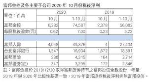 Jun 03, 2021 · 富邦金表示，去年粗出生率已達全國的3倍，本月起更宣布全面提升生育、育兒補助。（富邦金提供） 〔記者巫其倫／台北報導〕本土疫情嚴峻，富邦金控宣布，照顧同仁的腳步不停歇，全面提升同仁生育、育兒補助，包括優於法令的10週有薪產假、每胎新生兒補助10萬元、6歲以下子女每年補助育兒. å¯Œé‚¦é‡'ä»Šå¹´å‰10æœˆç¨…å¾Œæ·¨åˆ©745 87å„„å…ƒå†å‰µæ­·å²æ–°é«˜ é¢¨å‚³åª'