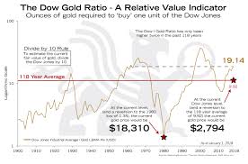 Dow Gold Ratio A Relative Value Indicator Bmg