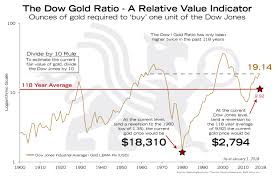 dow gold ratio a relative value indicator bmg