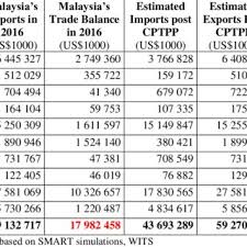 On the face of it, the cptpp could be seen as significant for the uk. Impact Of The Cptpp On Malaysia S Imports From Cptpp Partner Countries Download Scientific Diagram