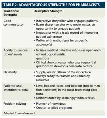 Each student has a unique profile of strengths, with some strengths being more developed and others less so, regardless of how they compare to many character strengths are associated with higher satisfaction with life. Identifying Your Strengths Drill Down To Specifics