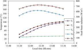 Maybe you would like to learn more about one of these? Heat Transfer Enhancement Of Concentrated Solar Absorber Using Hollow Cylindrical Fins Filled With Phase Change Material Sciencedirect