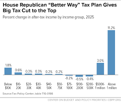 These will likely work best when. House Republican Better Way Tax Plan Gives Big Tax Cut To The Top Center On Budget And Policy Priorities