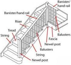 What The House What Is A Banister Types Of Stairs Stairs L Shaped Stairs