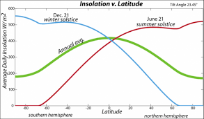 Insolation Earth 103 Earth In The Future