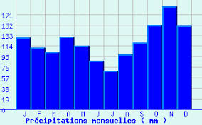 Voici les tempéatures relevées à 7 h suivies des maximales prévues cet après midi : Meteociel Fr Normales Et Records Pour Biarritz Pays Basque 64