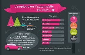 Le 19 novembre, le salon de la formation automobile ouvrira ses portes de 10h à 18h. L Emploi Dans Le Secteur Automobile Emploi Mecanicien Automobile Chiffres Cles