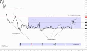 Zc1 Charts And Quotes Tradingview Uk